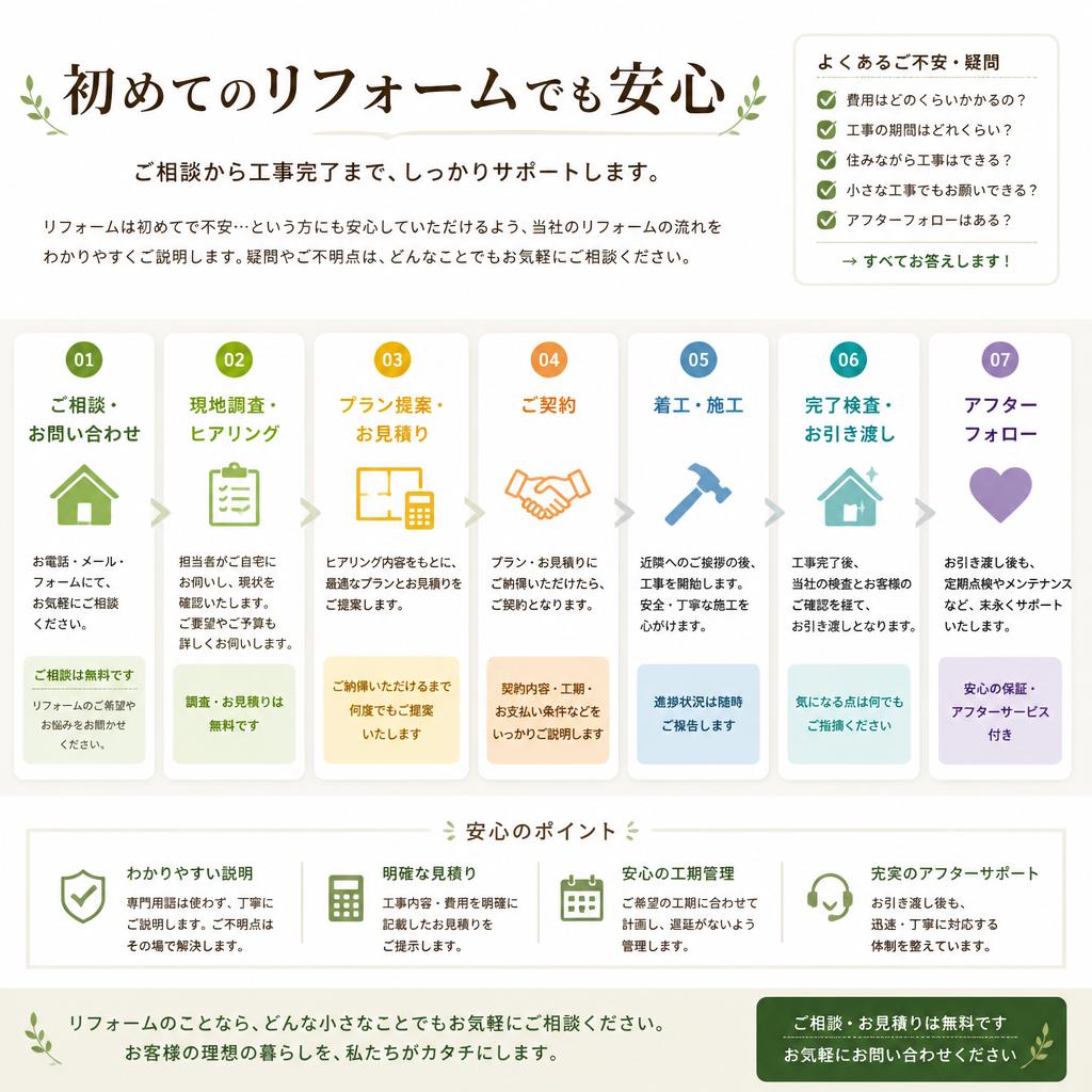 リフォームプロセスのご案内