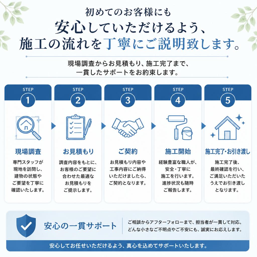 施工プロセスのご紹介
