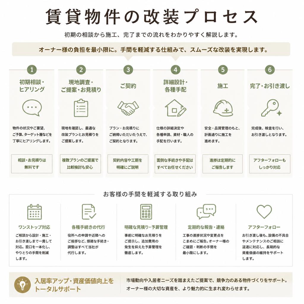 賃貸物件改装の流れ